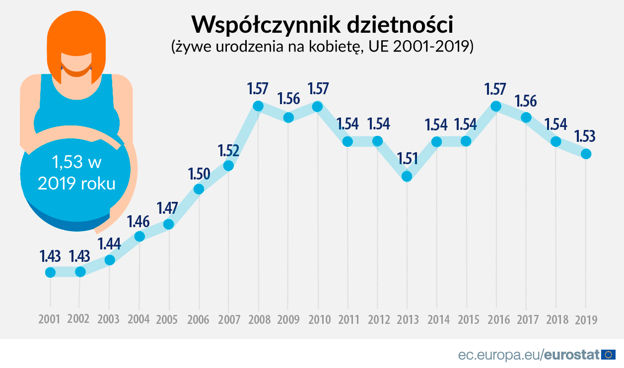 Niska dzietność w Unii Europejskiej