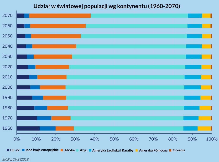 Światowa populacja według kontynentu